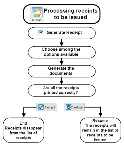 ProDon5 Processing Receipts to be Issued 001.png